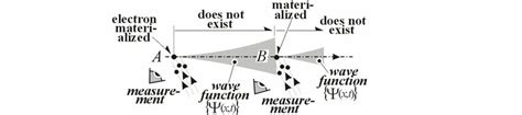 Wave function collapse. | Download Scientific Diagram