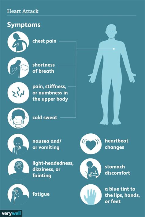 Heart Attack: Signs, Symptoms, and Complications