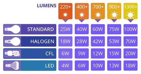 Led Watts To Lumens Table | Brokeasshome.com