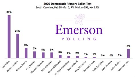 Emerson Polling - South Carolina 2020 Poll: Biden leads Primary Field by Wide Margin; President ...