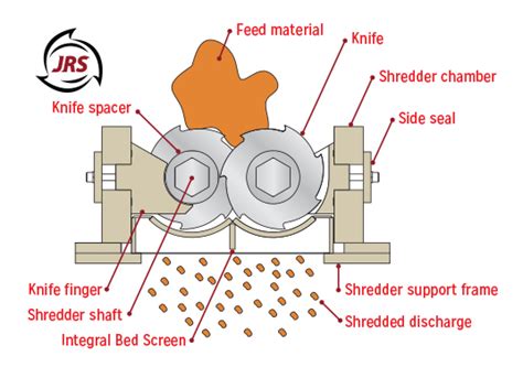 Industrial shredders for manufacturing commercial and recycling