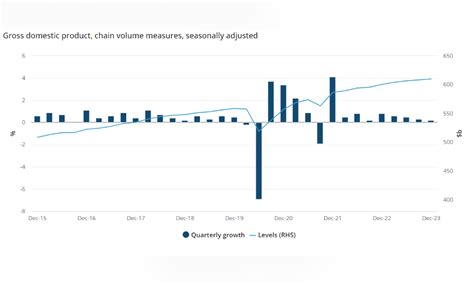 Australian GDP grows slightly in December quarter | Australian Broker News