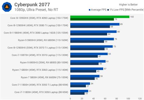 Nvidia GeForce RTX 4090 Laptop GPU Review - Tech Tribune France