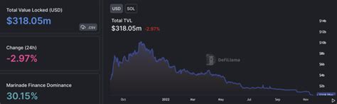 Solana: As DeFi and NFTs Suffer, Can SOL Whales Offer Respite?