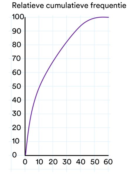 Samenvatting van Statistiek en beslissingen uit Getal en Ruimte – 4/5 havo – 12 | StudyGo