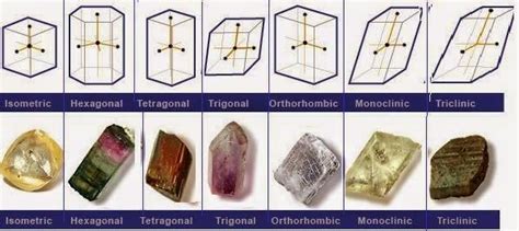 Crystal Structure and Crystal System