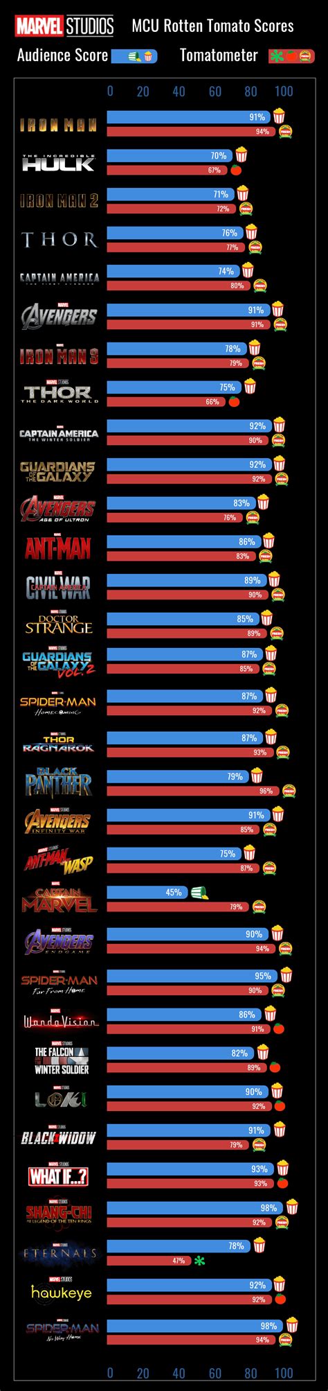 Ever Marvel Studios Project's Audience and Critical Rotten Tomatoes Score : r/marvelstudios