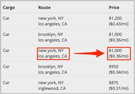 Car Shipping: How To Calculate Cost? (8 Tips + Guide)