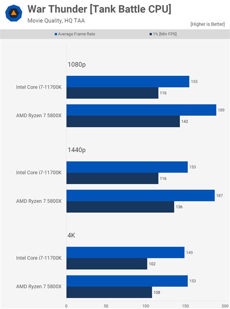 AMD Ryzen 7 5800X vs. Intel Core i7-11700K | TechSpot