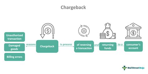 Chargeback - Meaning, Vs Refund, Reasons, Examples, Types