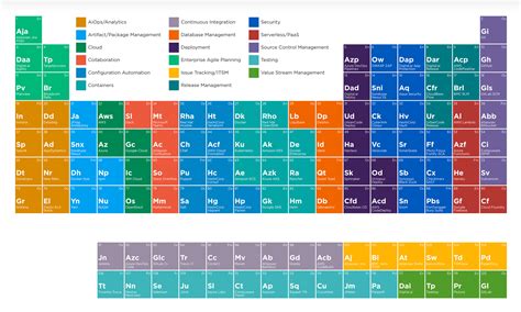 Periodic Table of DevOps Tools in 2023