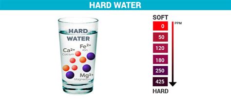 Water Hardness, Hard Water, Soft Water – Flix Water