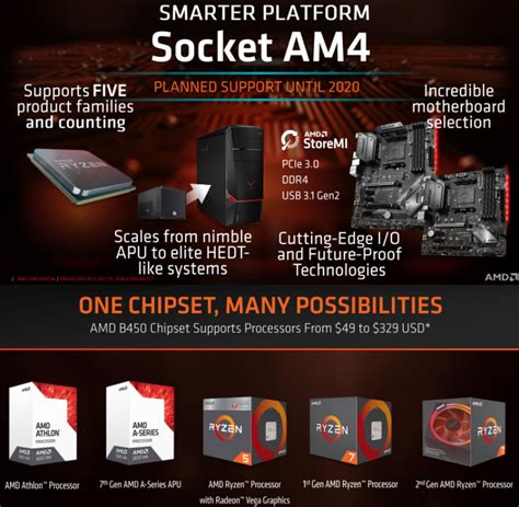 Chipset AMD B450 untuk AM4 Platform: Solusi Midrange Scalable Baru | Jagat Review