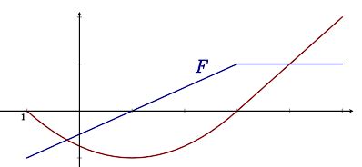 The First Fundamental Theorem of Calculus - Ximera