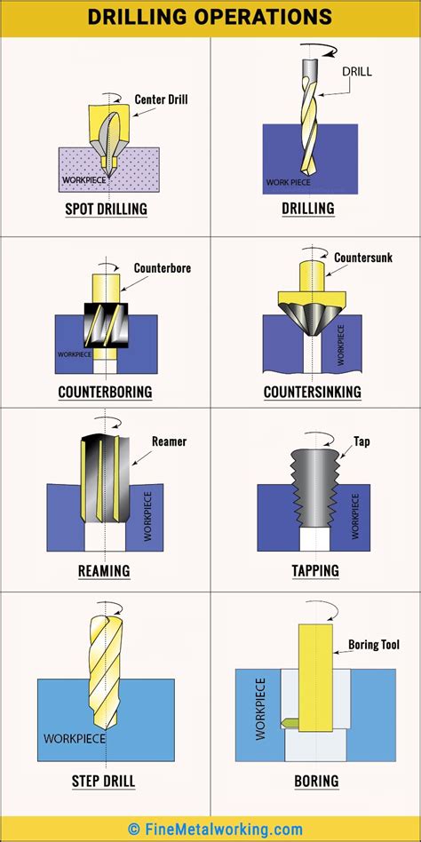 Drill Press 101. Types of Drill Press and Their Uses