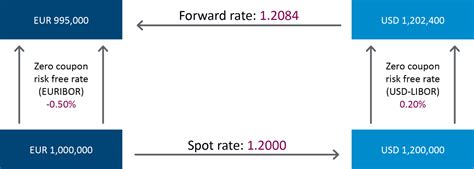 What Is an FX Forward Curve? | Chatham Financial