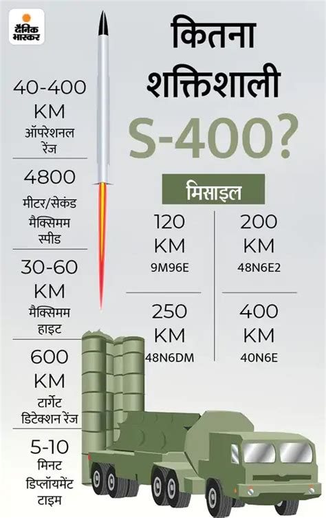 India Vs China Pakistan; IAF Activates S-400 Missile Systems On Borders | भारत ने चीन-पाकिस्तान ...