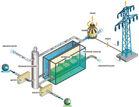 Figure 1 from Osmotic power — a new, renewable energy source | Semantic Scholar