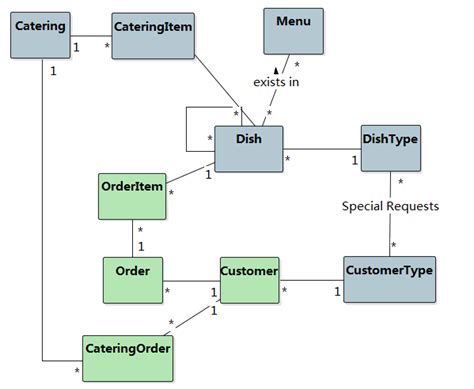 UML class diagram for restaurant and Analysis to Design.. - Stack Overflow