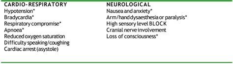 Complete Spinal Block Following Spinal Anaesthesia : WFSA - Resources