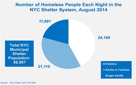 Number of NYC Homeless Reaches New Record High - Coalition For The Homeless