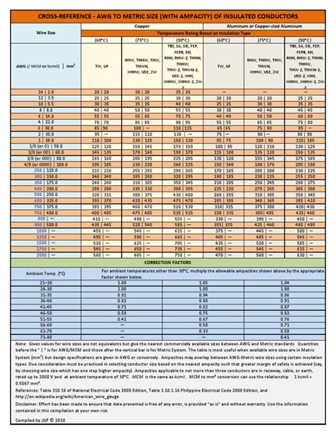 Wire Ampacity Table | AWG to Metric Size Conversion