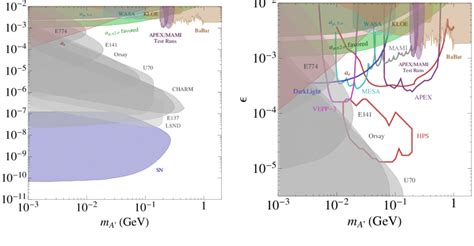 Parameter space for dark photons (A ) with mass m A > 1 MeV (see Fig. 7... | Download Scientific ...