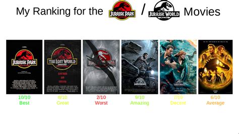 My Ranking for the Jurassic Park/World Movies by jacobstout on DeviantArt