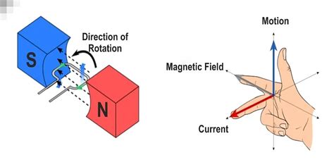 Electromagnetic Induction: Definition, Applications, Laws, Formula ...