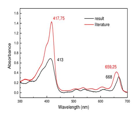 Chlorophyll Absorption Spectrum