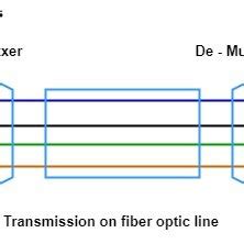 Wavelength Division Multiplexing | Download Scientific Diagram