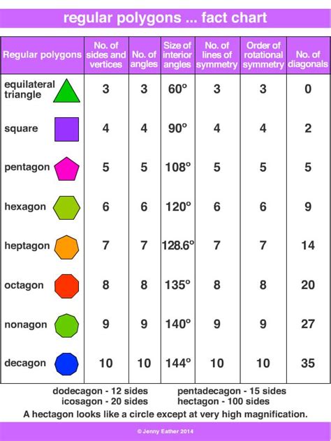 a table with numbers and shapes for regular polygons fact chart, which shows the number of ...