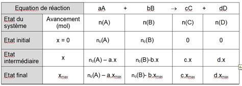 Tableau d'avancement | définition - cours de chimie