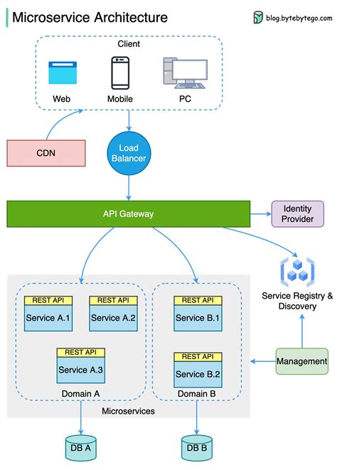 Alex Xu on Twitter: "/1 What does a typical microservice architecture look like? 👇 The diagram ...