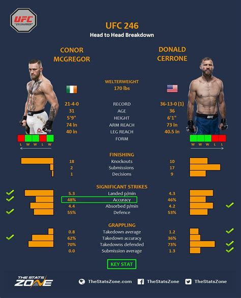 MMA Preview – Conor McGregor vs Donald Cerrone at UFC 246 - The Stats Zone