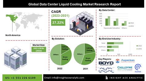 Data Center Liquid Cooling Market Latest Overview 2023-2031