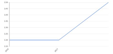 Italy GDP Value & Rate 2025 | Per capita | GDP Structure