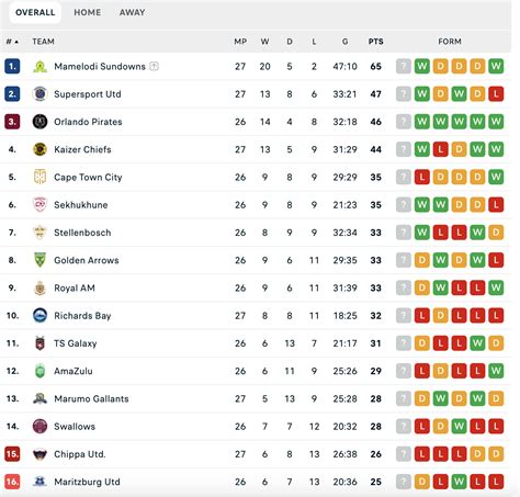 LATEST: Log standings after Chiefs win, Du Preez stunner [video]