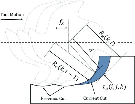 Chip thickness diagram during end milling. | Download Scientific Diagram