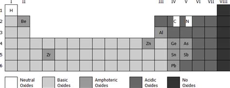 Oxides and the Periodic Table - EasyChem Australia