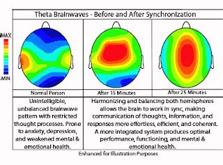 Brainwave Entrainment Science: Hemispheric Synchronization