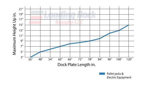 Loading Dock Equipment - Dock Plates