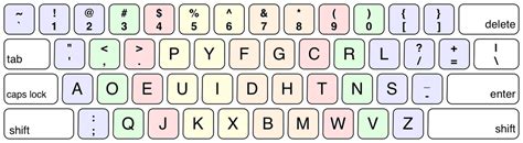 Types Of Keyboard Layout