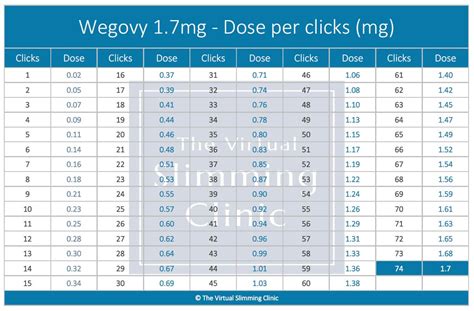 Wegovy 1.7mg - Dose per click