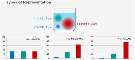 Particle size distribution | Anton Paar Wiki