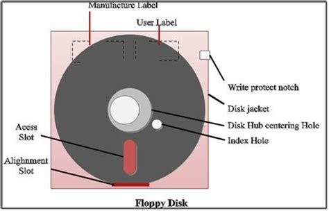 What is Floppy Disk? - Computer Notes