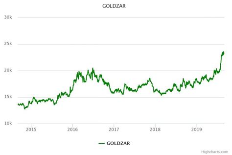 Solid gold price, weak rand sees investors flock to Krugerrands | The Citizen