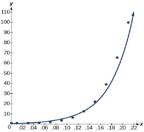 Exponential regression curve | Download Scientific Diagram