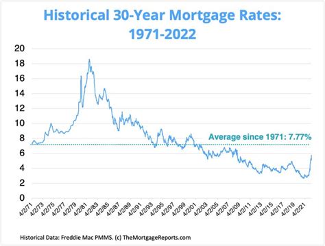 Mortgage Rates Chart | Historical and Current Rate Trends | Mortgage rates, Mortgage, 30 year ...