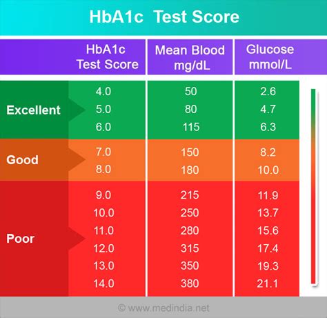 Blood Sugar Chart for Fasting and Random Blood Sugar